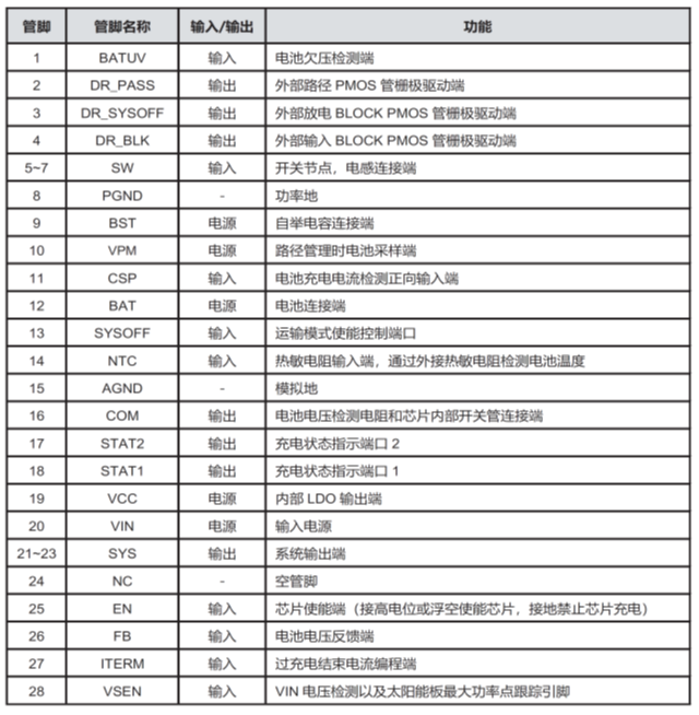CS5350/CS5328 太陽(yáng)能板供電鉛酸蓄電池、磷酸鐵鋰電池、鋰電池充電管理IC系列