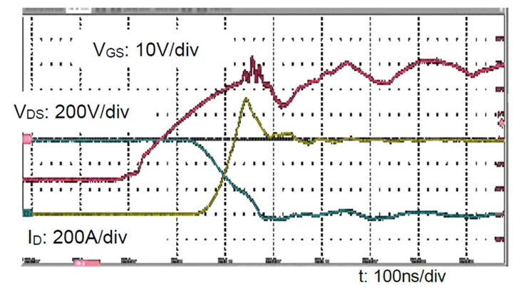  圖3：SiC MOSFET（FMF600DXZ-24B）關(guān)斷波形  3. 體二極管反向?qū)ㄌ匦? SiC MOSFET體二極管是一個PIN二極管，其由導通到截止，會產(chǎn)生反向恢復。隨著溫度升高，反向恢復電荷和反向恢復峰值電流都會增加。圖4為SiC MOSFET模塊FMF600DXE-34BN體二極管在25℃時的反向恢復波形，圖5為150℃時的反向恢復波形。高溫下載流子壽命變長，電導率調(diào)制引起的載流子濃度增加，從而產(chǎn)生更明顯的反向恢復電流。