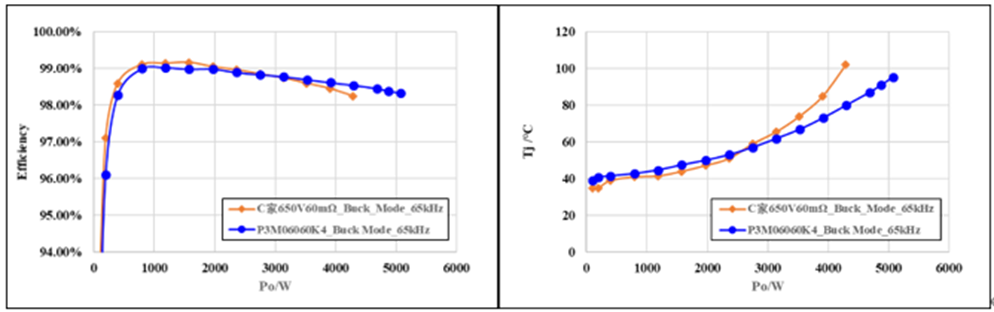 650V 60mΩ SiC MOSFET高溫性能測(cè)試對(duì)比，國(guó)產(chǎn)器件重載時(shí)溫度更低