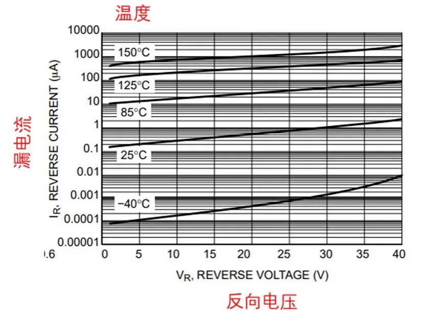 如果不說 你會特別留意肖特基二極管的這些參數(shù)嗎？
