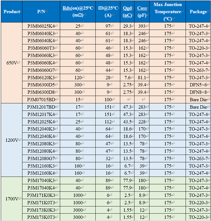 650V 60mΩ SiC MOSFET高溫性能測(cè)試對(duì)比，國(guó)產(chǎn)器件重載時(shí)溫度更低