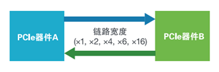 應(yīng)對一致性測試特定挑戰(zhàn)，需要可靠的PCIe 5.0 發(fā)射機驗證