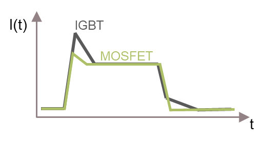 SiC MOSFET用于電機(jī)驅(qū)動的優(yōu)勢 SiC MOSFET用于電機(jī)驅(qū)動的優(yōu)勢