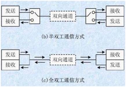 如何選擇串行通信中全雙工模式還是半雙工模式？區(qū)別是什么？