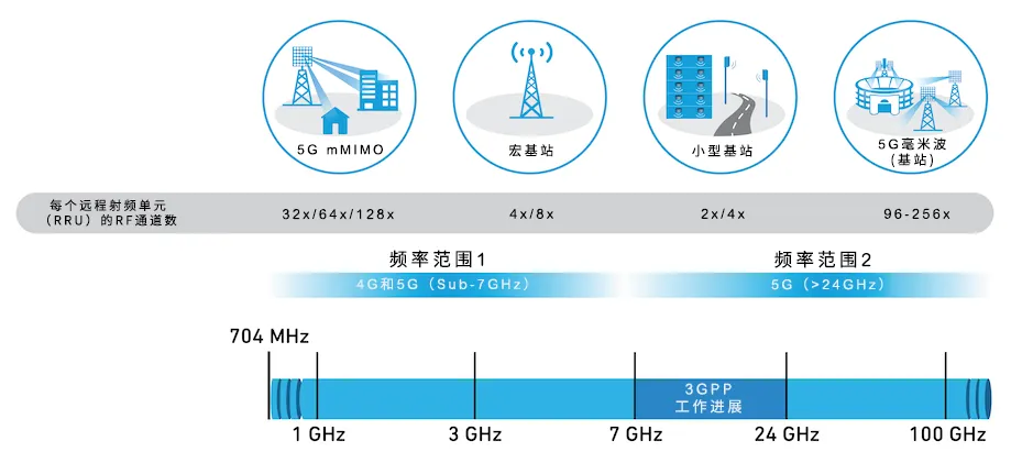 從4個到256個通道，GaN技術(shù)如何創(chuàng)新5G基站系統(tǒng)的緊湊設(shè)計