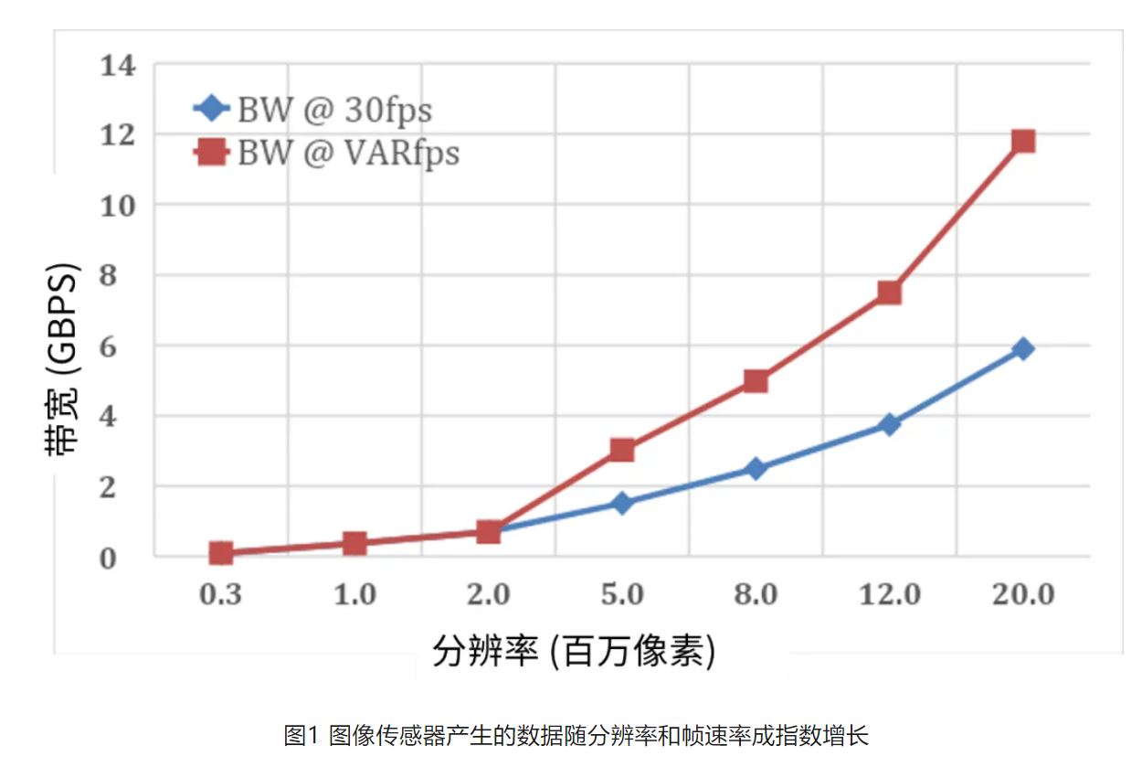 高分辨率低功耗圖像傳感器，工業(yè)5.0進階應用必備