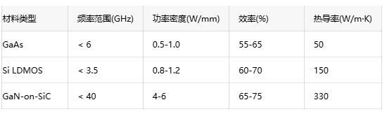 寬禁帶半導體賦能:GaN射頻放大器的應用前景 寬禁帶半導體賦能:GaN射頻放大器的應用前景