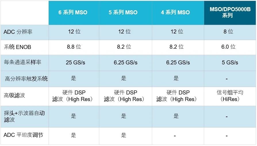 示波器12bit“芯”趨勢，如何實現(xiàn)更高測量精度？