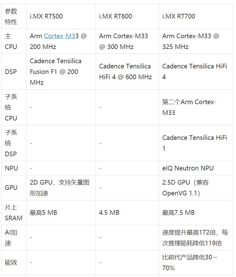 工業(yè)物聯(lián)網(wǎng)AI轉(zhuǎn)型革命下，恩智浦MCU/MPU如何幫助中國客戶更“AI”