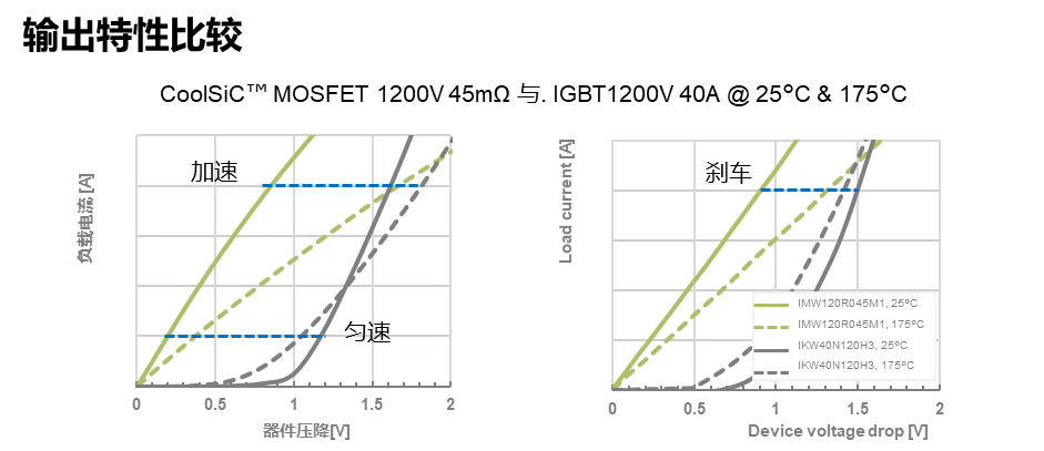 SiC MOSFET用于電機(jī)驅(qū)動的優(yōu)勢 SiC MOSFET用于電機(jī)驅(qū)動的優(yōu)勢