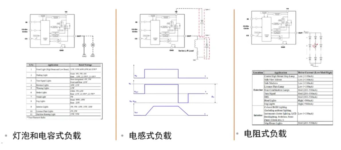 汽車區(qū)域控制器架構趨勢下，這三類的典型電路設計正在改變