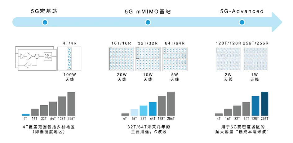 從4個到256個通道，GaN技術(shù)如何創(chuàng)新5G基站系統(tǒng)的緊湊設(shè)計