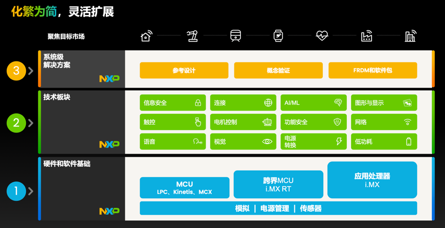 工業(yè)物聯(lián)網(wǎng)AI轉(zhuǎn)型革命下，恩智浦MCU/MPU如何幫助中國客戶更“AI”
