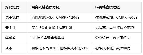 隔離式精密信號鏈定義、原理與應(yīng)用全景解析