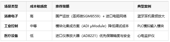 精度?帶寬?抗噪！三大維度解鎖電壓放大器場景適配密碼