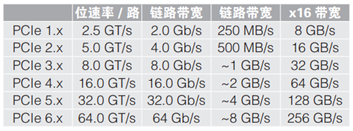 應(yīng)對一致性測試特定挑戰(zhàn)，需要可靠的PCIe 5.0 發(fā)射機驗證