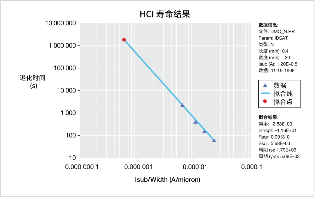 如何用4200A-SCS進(jìn)行晶圓級可靠性測試？