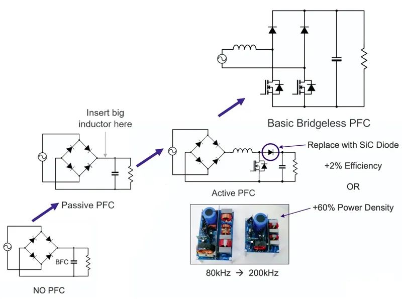 碳化硅助力實現(xiàn) PFC 技術的變革 碳化硅助力實現(xiàn) PFC 技術的變革