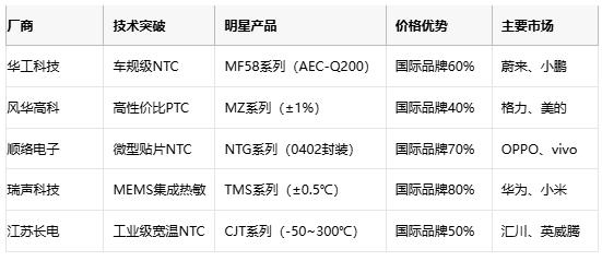 熱敏電阻技術(shù)全景解析：原理、應(yīng)用與供應(yīng)鏈戰(zhàn)略選擇
