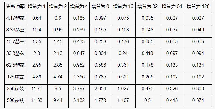 高性能、低成本電子秤的參考設(shè)計(jì)