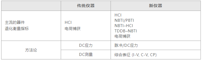 如何用4200A-SCS進(jìn)行晶圓級可靠性測試？