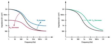  圖5.人體皮膚分層橫截面以及TMD和生物阻抗測量  考慮到生物阻抗分析的無創(chuàng)性，使用兩個金屬電極代表電氣傳感器，連接模擬前端(AFE)電路和患者皮膚。這個金屬與非金屬的接觸點是構成整個電路的另一個關鍵部分，連接了AFE和人體電氣模型。電荷載體（電極中的電子和人體內(nèi)的離子）之間的相互作用可能對這些傳感器的性能產(chǎn)生重大影響，需要根據(jù)每種應用進行具體考慮。首先，金屬與離子溶液接觸的相互作用導致金屬表面附近溶液中離子濃度的局部變化。這種現(xiàn)象會改變電極下方區(qū)域的電荷中性，導致金屬周圍的電解質(zhì)電位與溶液其余部分不同，從而在金屬和電解質(zhì)主體之間產(chǎn)生一個電位差，即常說的“半電池電位”。其次，注入電流的直流分量會導致電極極化。  表1.各種電極類型和相應的半電池電位  金屬及反應  半電池電位(V)  Al → Al3+ + 3e- Al → Al3+ + 3e-  –1.706 –1.706  Ni → Ni2+ + 2e- Ni → Ni2+ + 2e-  –0.230 -0.230  H2 → 2H+ + 2e- H2 → 2H+ + 2e-  0.000 (by definition) 0.000（根據(jù)定義）  Ag + Cl- → AgCl + e- Ag + Cl- → AgCl + e-  +0.223 +0.223  Ag → Ag+ + e- Ag → Ag+ + e-  +0.799 +0.799  Au → Au+ + e- Au → Au+ + e-  +1.680 +1.680  這是一種不良現(xiàn)象，往往導致電極性能下降。這些考量表明，電極也需要定義適當?shù)碾姎饽Ｐ停▍⒁妶D6）。我們可以將干電極表示為具有三個串聯(lián)元件的電路：一個用于模擬半電池電位(EHC)的直流電源；一個用于模擬金屬和非金屬（人體）之間接觸的RC并聯(lián)電池(Rd||Cd)；以及一個用于模擬電極金屬的電阻Rs。