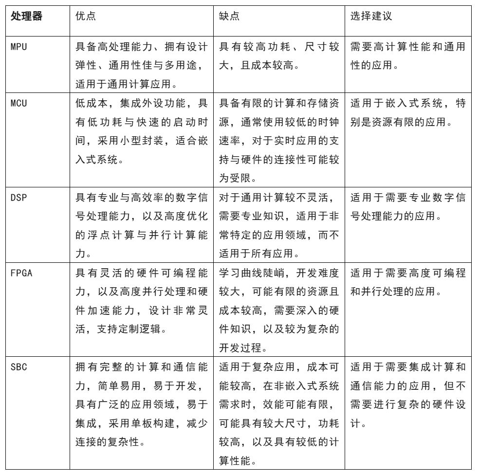 開發(fā)嵌入式系統(tǒng) 這五種微處理器該怎么選？