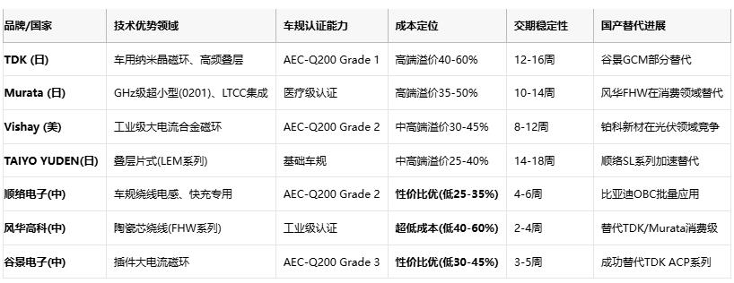 共模電感技術(shù)深度解析：噪聲抑制、選型策略與原廠競爭格局