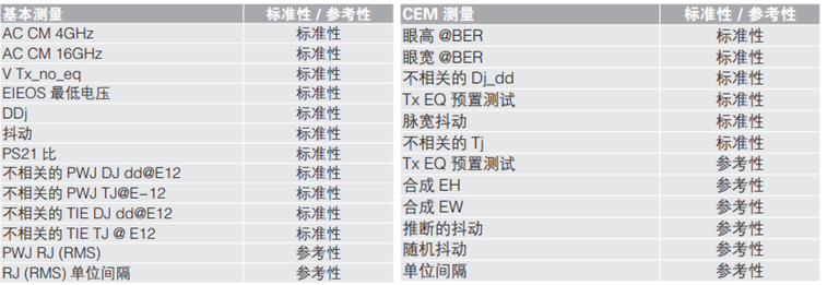 應(yīng)對一致性測試特定挑戰(zhàn)，需要可靠的PCIe 5.0 發(fā)射機驗證