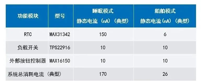 讓IoT傳感器節(jié)點(diǎn)更省電：一種新方案，令電池壽命延長(zhǎng)20%！