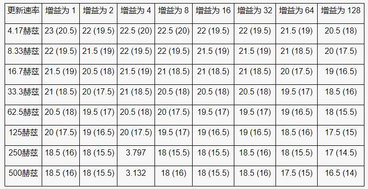 高性能、低成本電子秤的參考設(shè)計(jì)
