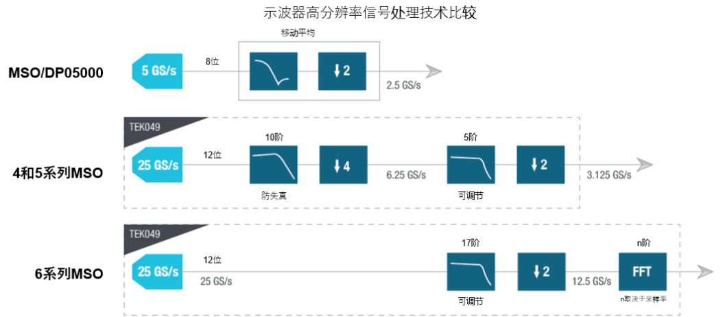 示波器12bit“芯”趨勢，如何實現(xiàn)更高測量精度？