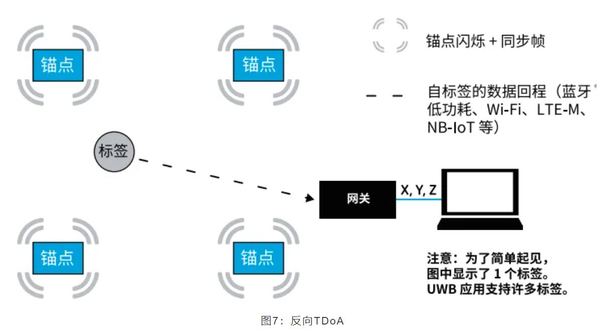 『這個(gè)知識(shí)不太冷』如何為你的應(yīng)用選擇UWB的拓?fù)浣Y(jié)構(gòu)？