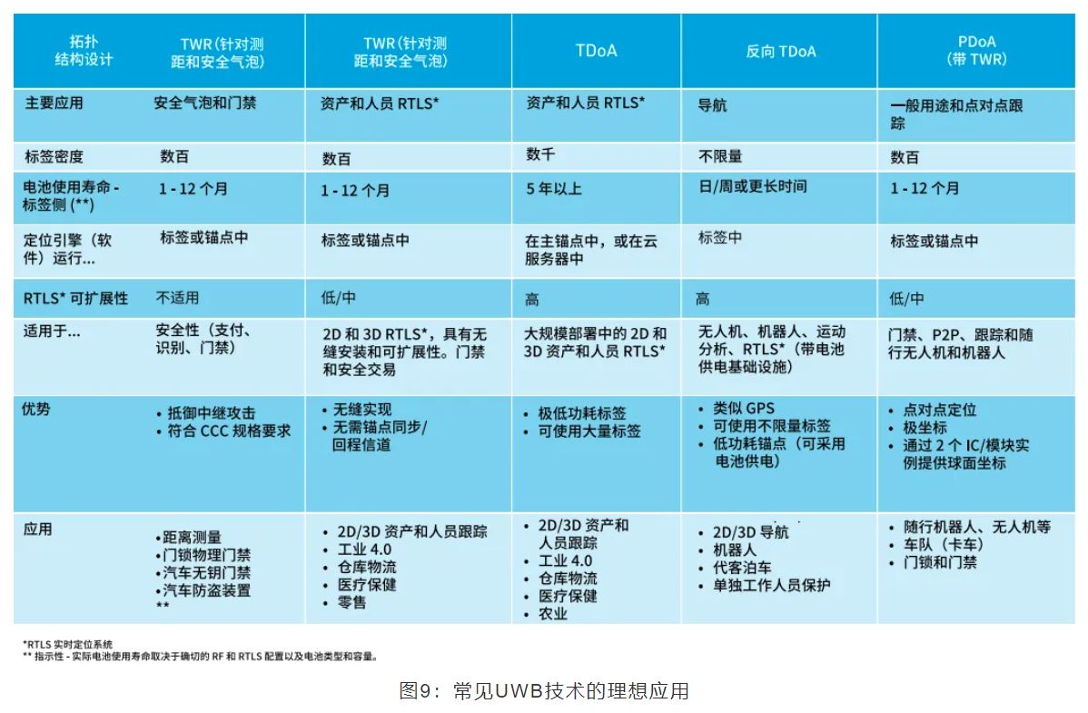 『這個(gè)知識(shí)不太冷』如何為你的應(yīng)用選擇UWB的拓?fù)浣Y(jié)構(gòu)？