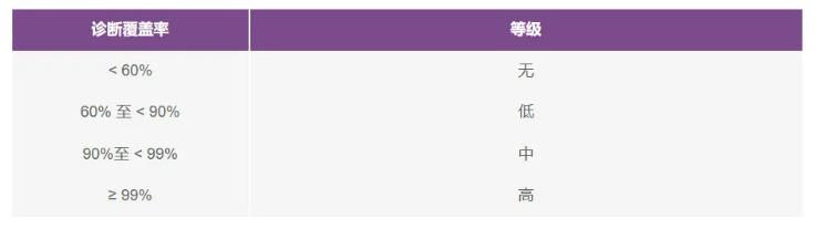 如何使用高性能監(jiān)控電路來(lái)提高工業(yè)功能安全合規(guī)性？