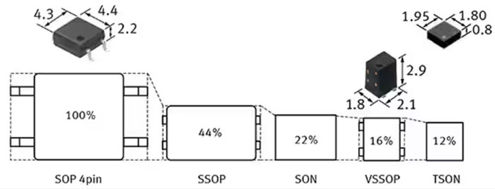 如何使用 SSR 實(shí)現(xiàn)可靠都的、可快速開(kāi)關(guān)的低損耗半導(dǎo)體自動(dòng)測(cè)試設(shè)備
