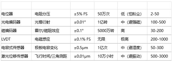 如何為特定應(yīng)用選擇位置傳感器？技術(shù)選型方法有哪些？
