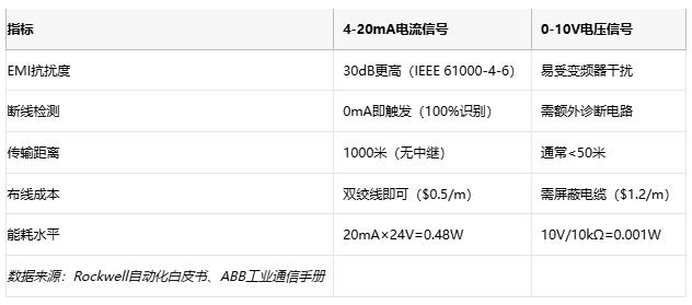 電磁干擾下的生存指南：電流信號(hào)如何實(shí)現(xiàn)故障自診斷？