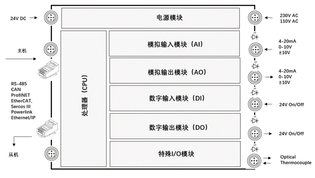 什么是PLC？看完就明白