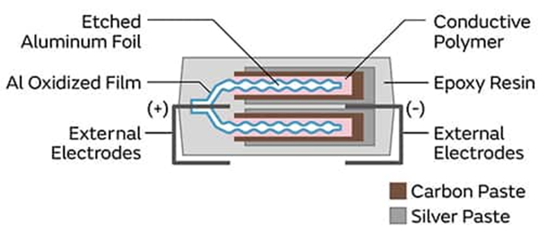為什么采用聚合物鋁電解電容器可以解決電源設(shè)計(jì)的痛點(diǎn)？