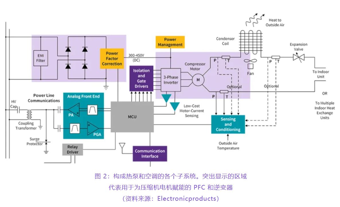 住宅和商用空調(diào)及熱泵通過采用碳化硅器件，從容應(yīng)對盛夏炎熱