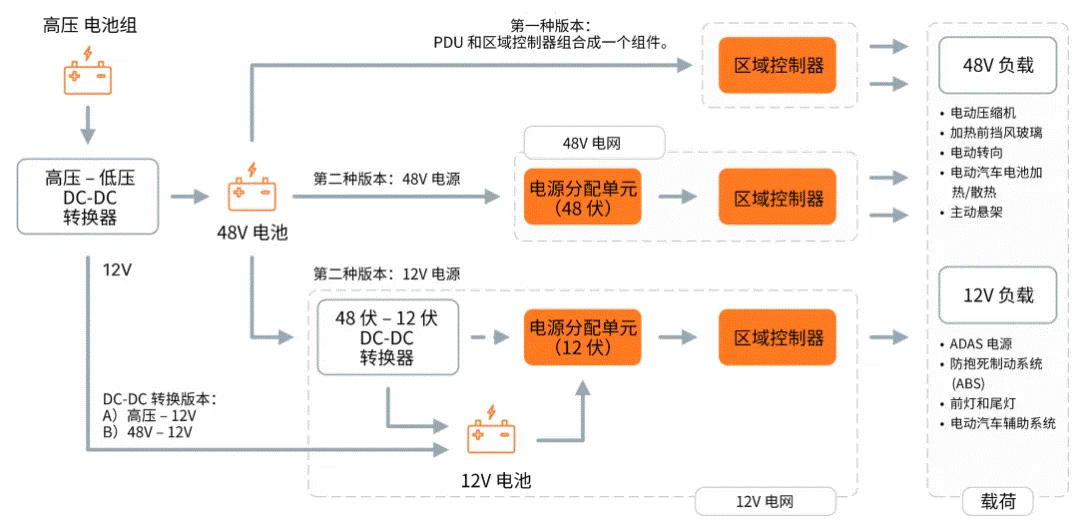 關(guān)于汽車48V電氣架構(gòu)，這些趨勢值得了解