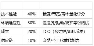 如何為特定應(yīng)用選擇位置傳感器？技術(shù)選型方法有哪些？