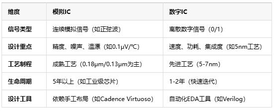 模擬芯片原理、應(yīng)用場景及行業(yè)現(xiàn)狀全面解析