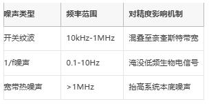 μV級精度保衛(wèi)戰(zhàn)：信號鏈電源噪聲抑制架構(gòu)全解，拒絕LSB丟失！
