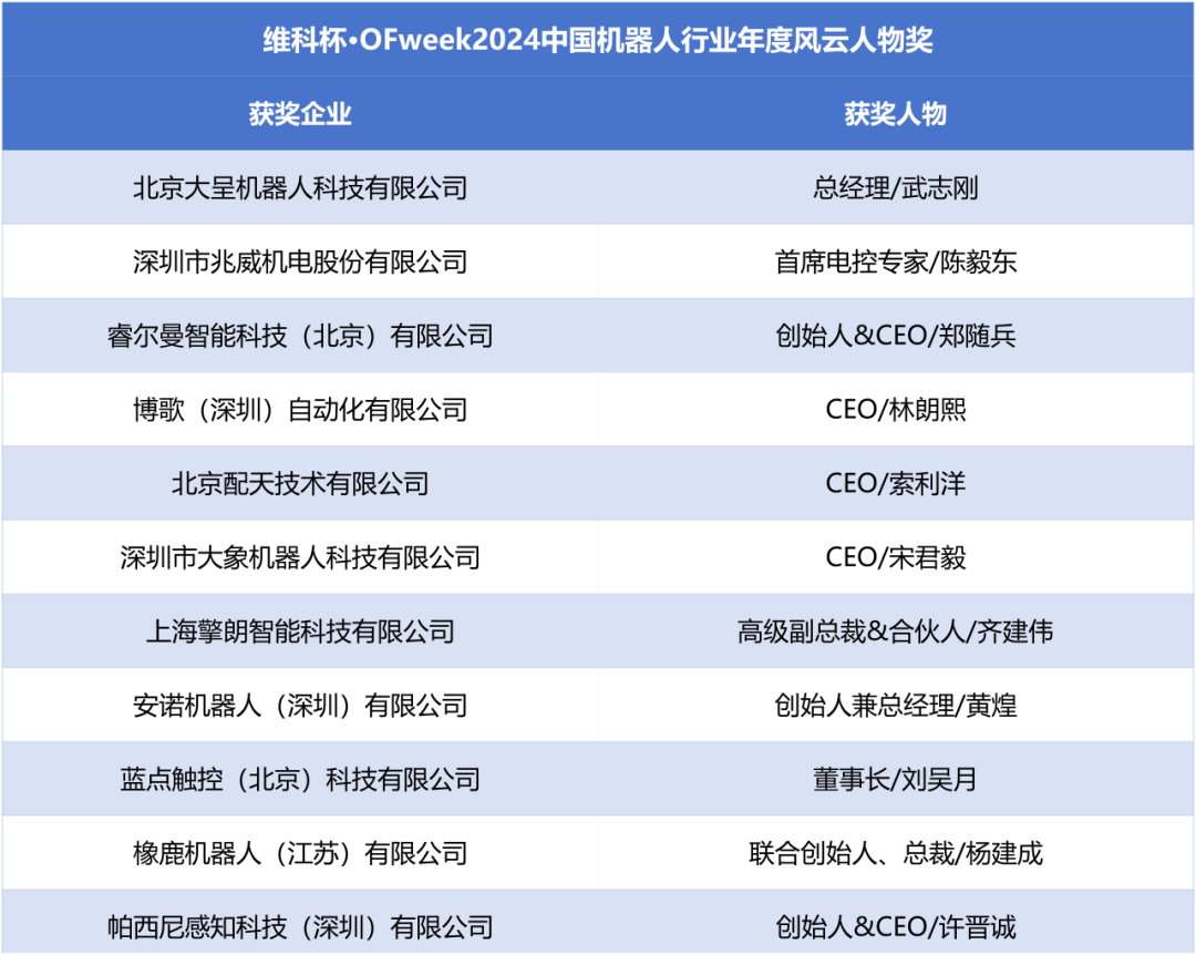 榮耀時刻！維科杯·OFweek 2024中國機器人行業(yè)年度評選獲獎榜單盛大揭曉