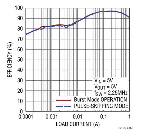 17V輸入、雙通道1A輸出同步降壓型穩(wěn)壓器具有超低靜態(tài)電流