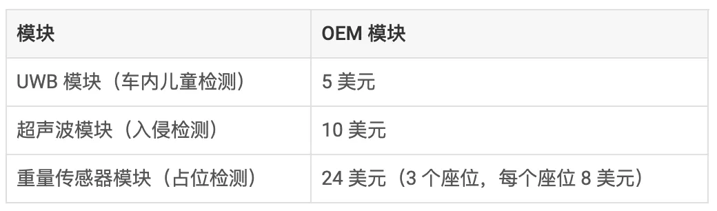 通過單芯片 60GHz 毫米波雷達(dá)傳感器，降低車內(nèi)傳感的復(fù)雜性和成本