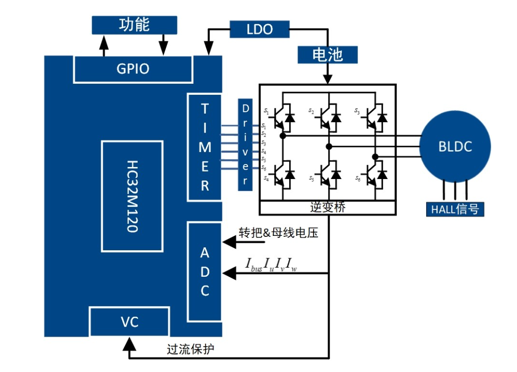 高精度FOC算法加持，電動兩輪車控制器迎來高性能芯片方案