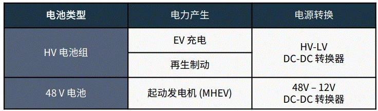 關(guān)于汽車48V電氣架構(gòu)，這些趨勢值得了解